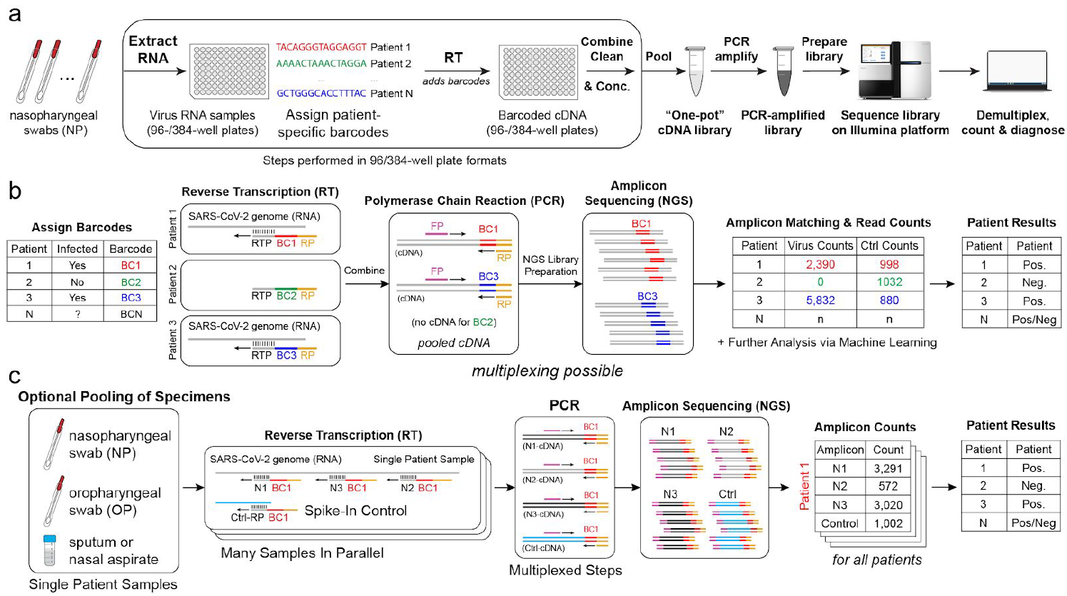 Figure 1 A massively parallel diagnostic assay for COVID-19.png