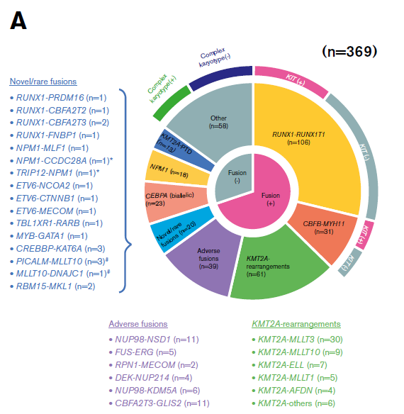 Figure 1A Pie chart represented the frequency of each gene alterations.png