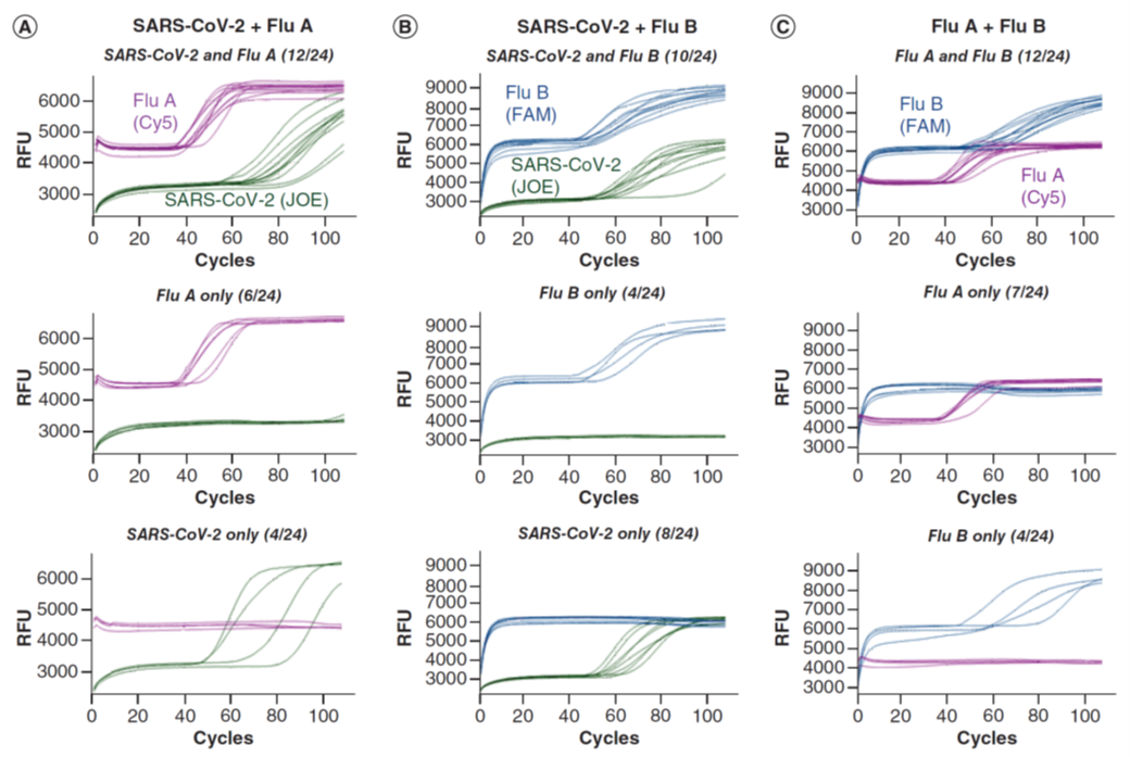 Figure 2 Simultaneous detection of two viral targets and an internal control.png